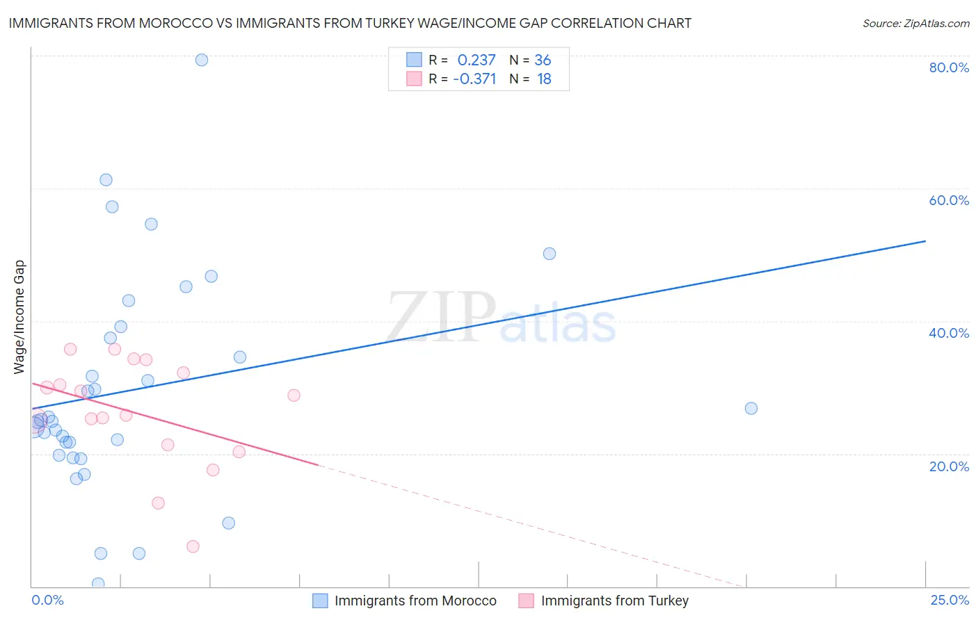 Immigrants from Morocco vs Immigrants from Turkey Wage/Income Gap