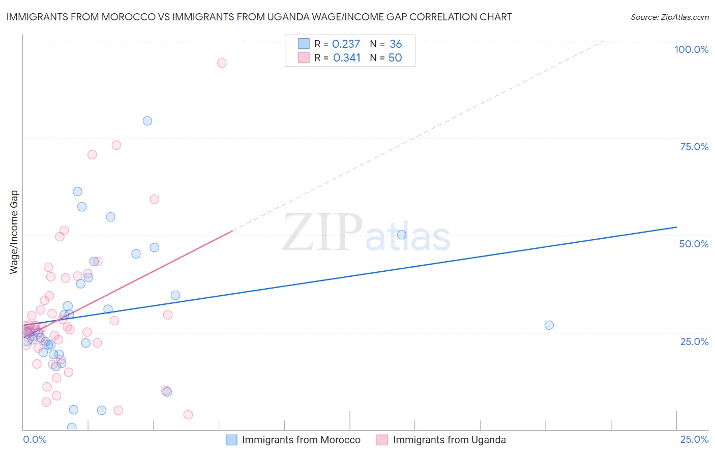 Immigrants from Morocco vs Immigrants from Uganda Wage/Income Gap