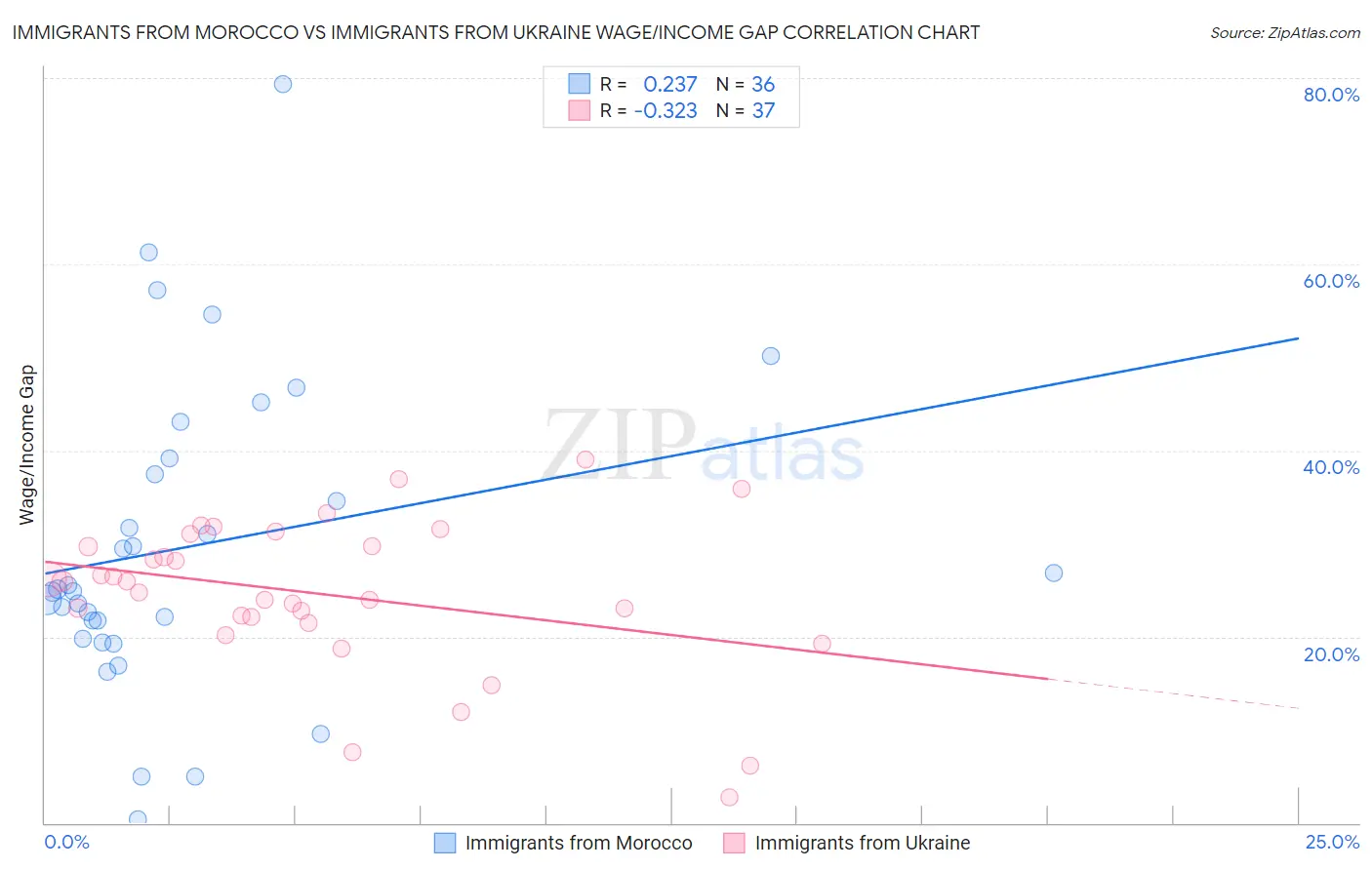 Immigrants from Morocco vs Immigrants from Ukraine Wage/Income Gap