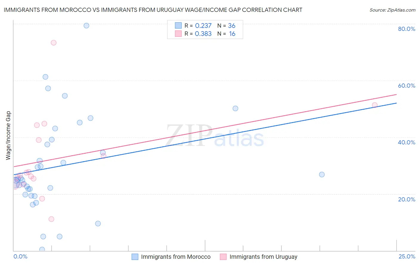 Immigrants from Morocco vs Immigrants from Uruguay Wage/Income Gap