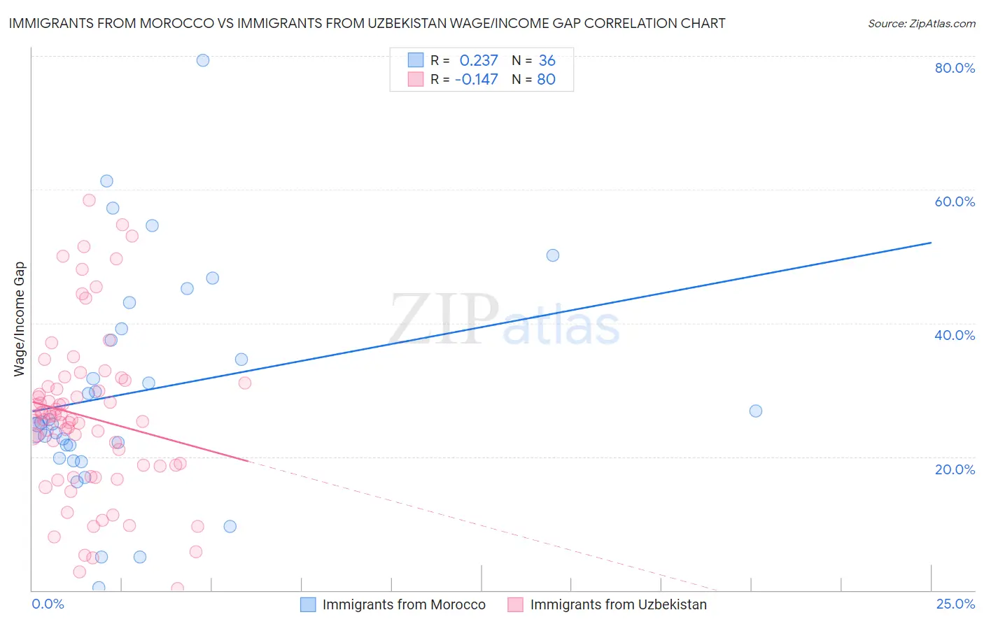 Immigrants from Morocco vs Immigrants from Uzbekistan Wage/Income Gap