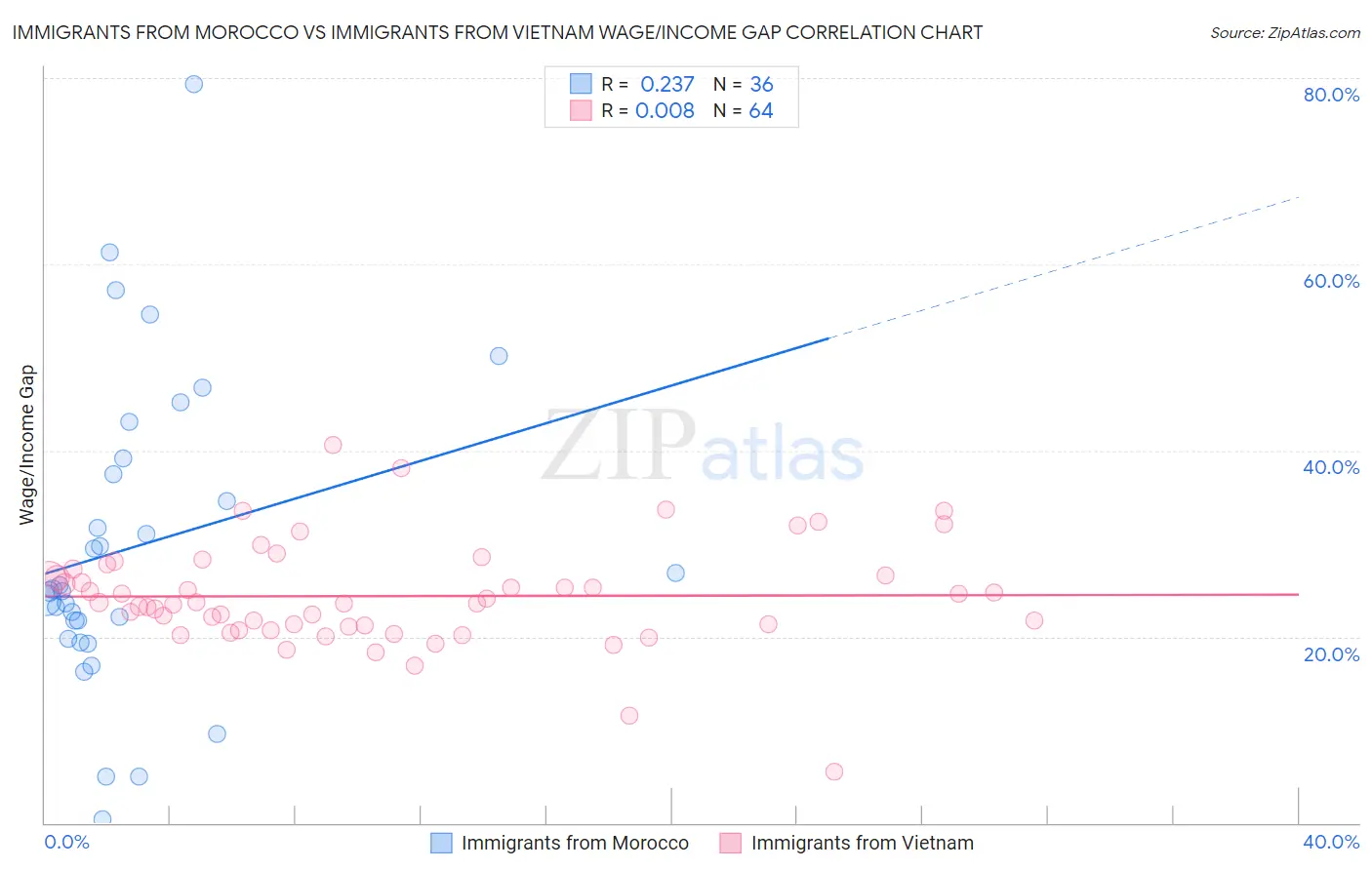 Immigrants from Morocco vs Immigrants from Vietnam Wage/Income Gap