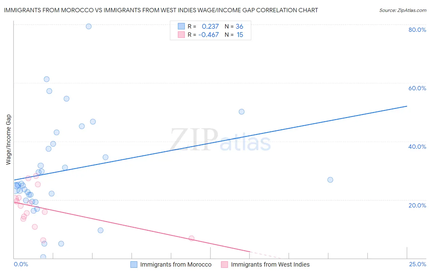 Immigrants from Morocco vs Immigrants from West Indies Wage/Income Gap