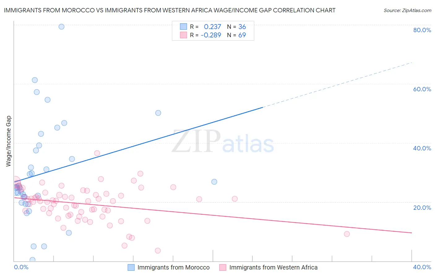 Immigrants from Morocco vs Immigrants from Western Africa Wage/Income Gap