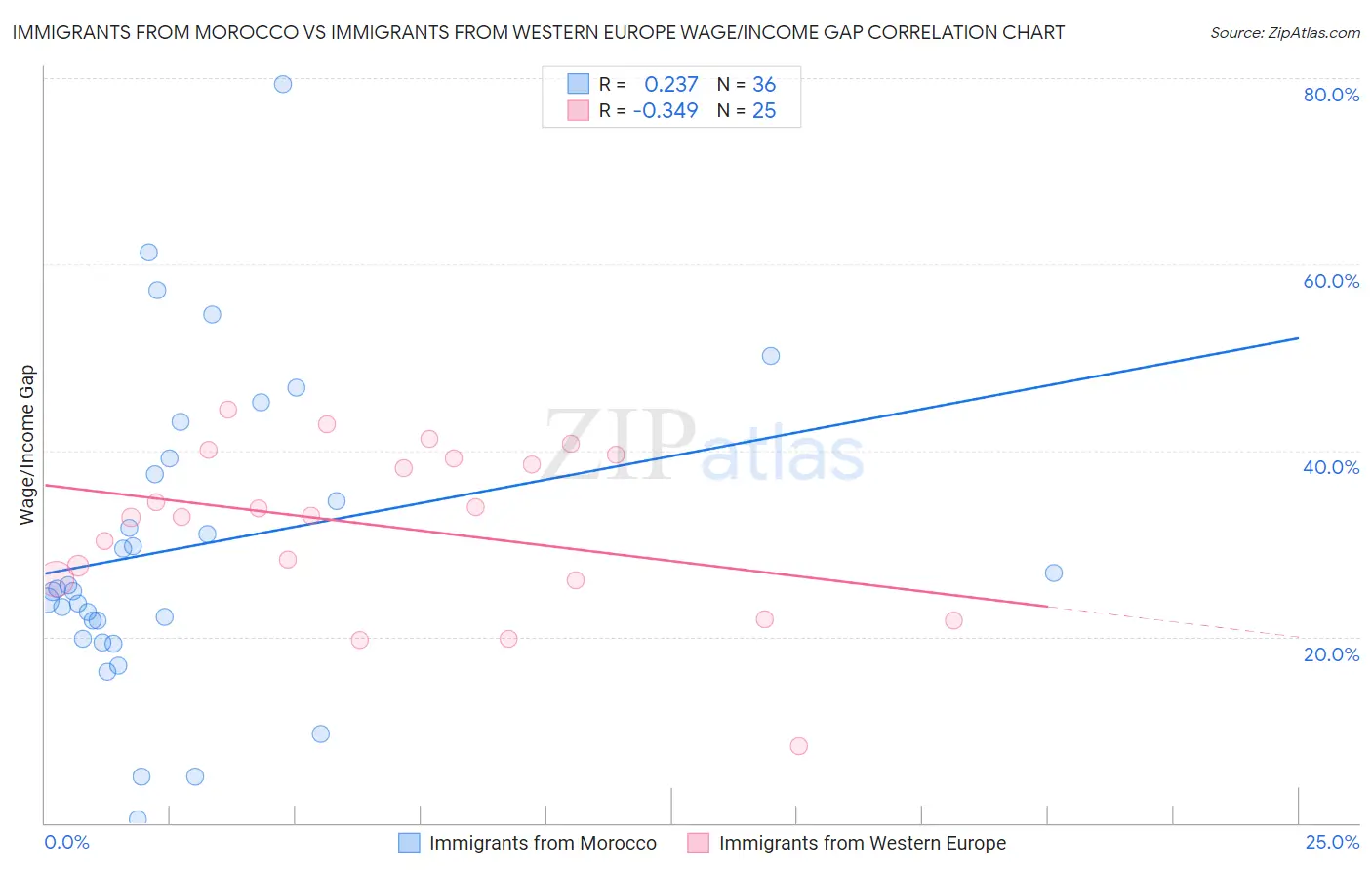 Immigrants from Morocco vs Immigrants from Western Europe Wage/Income Gap