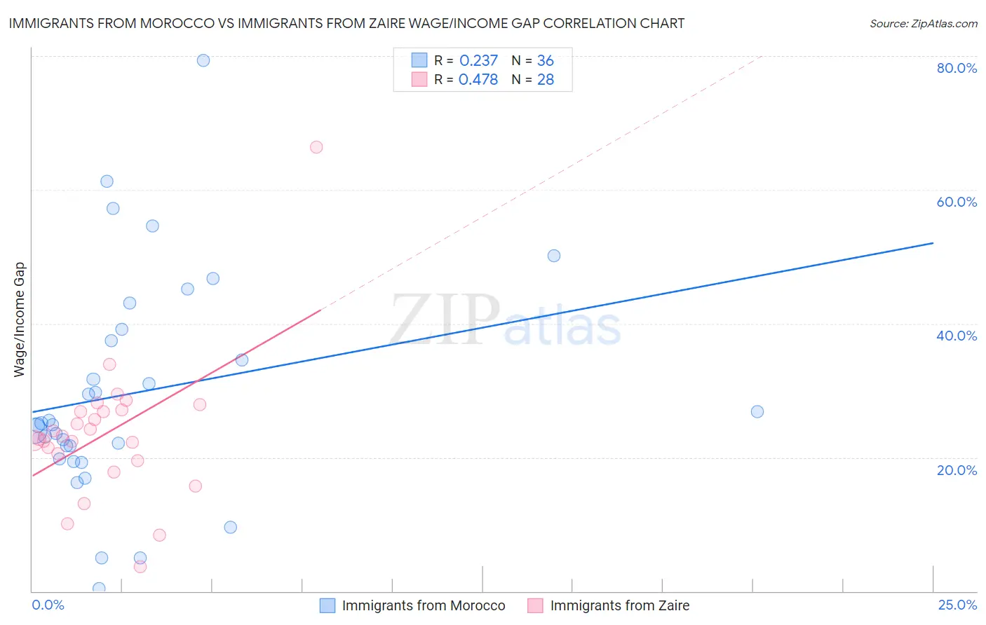 Immigrants from Morocco vs Immigrants from Zaire Wage/Income Gap