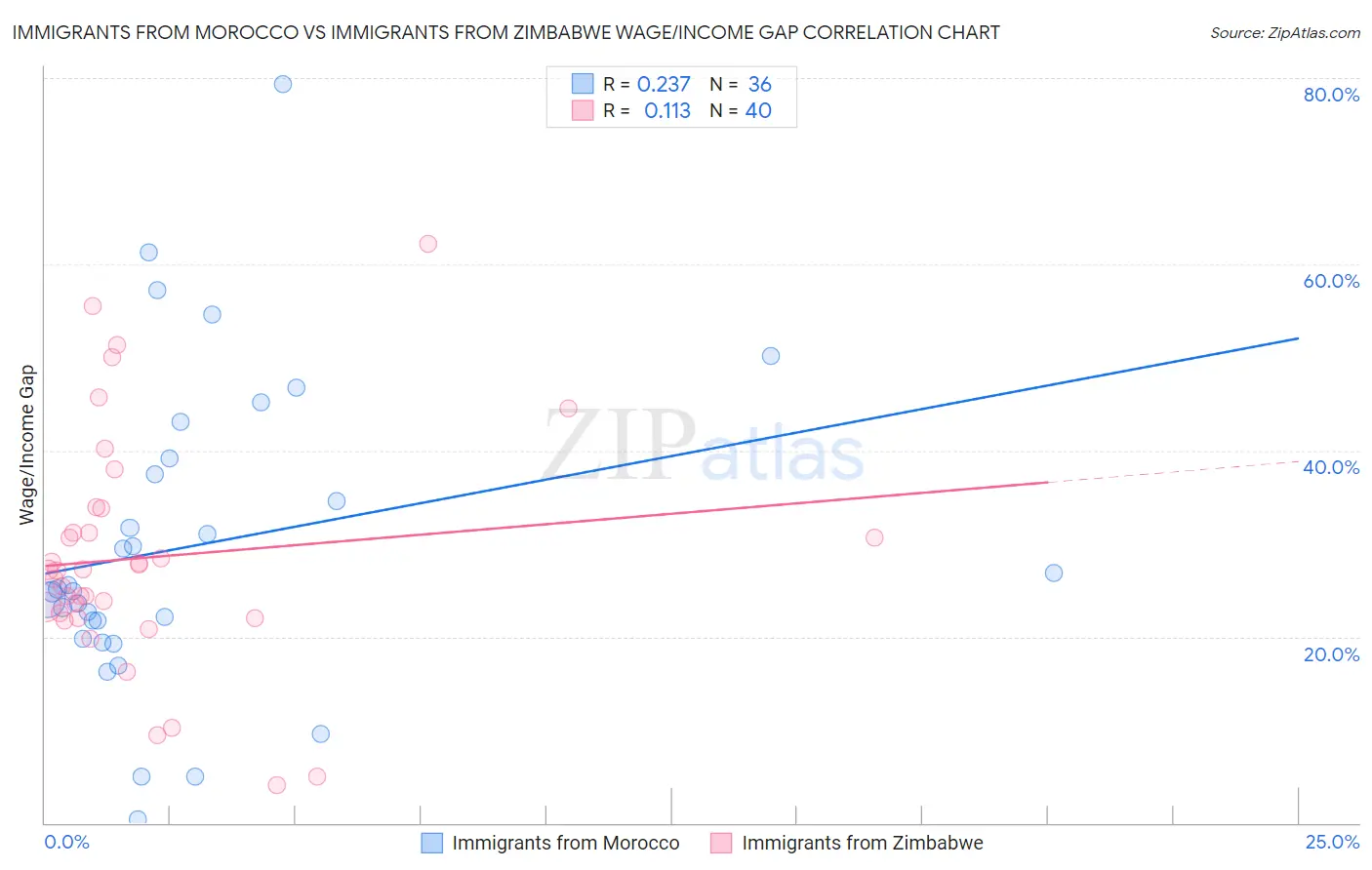 Immigrants from Morocco vs Immigrants from Zimbabwe Wage/Income Gap