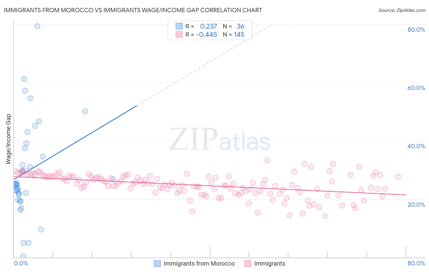 Immigrants from Morocco vs Immigrants Wage/Income Gap