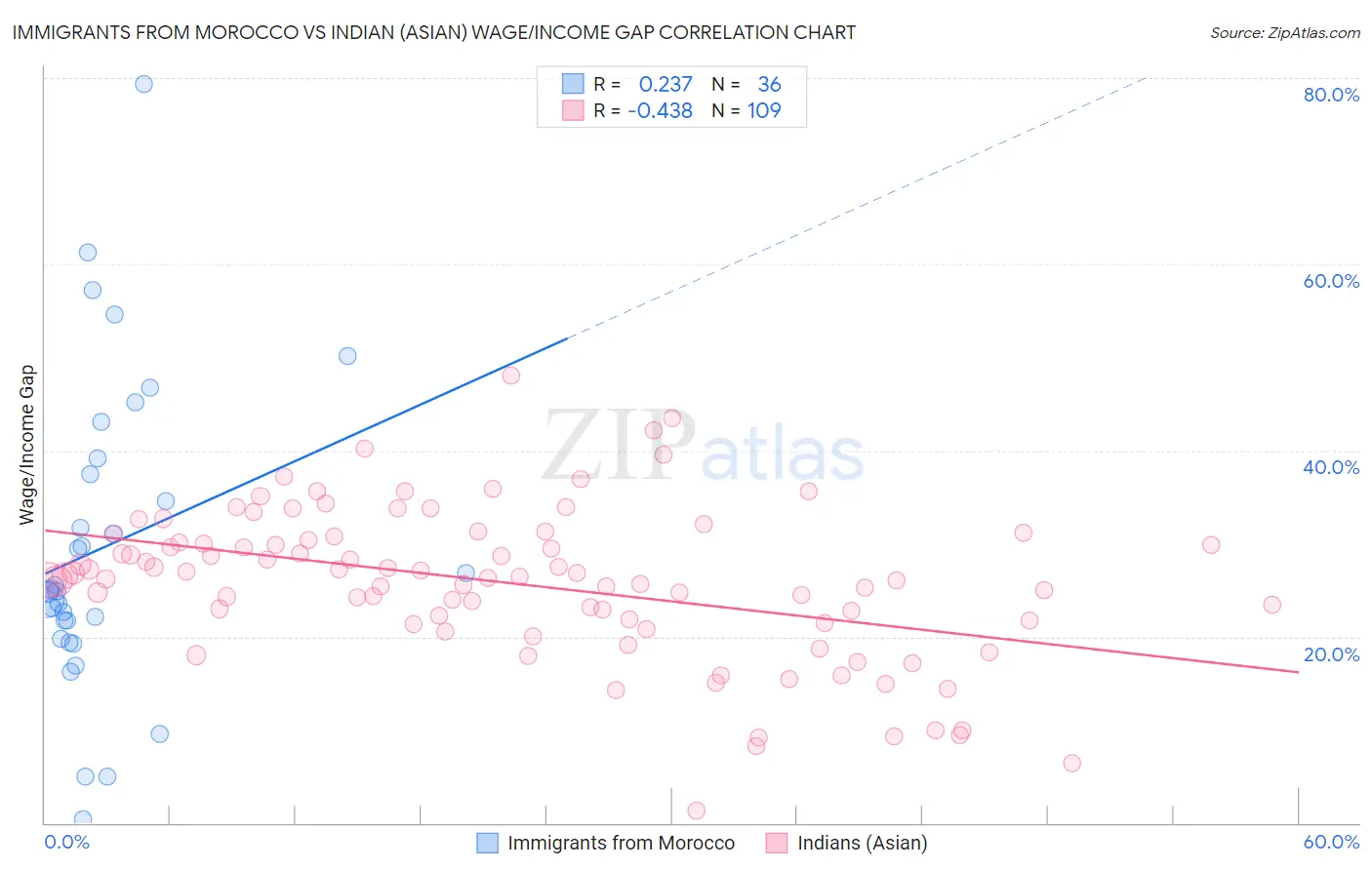 Immigrants from Morocco vs Indian (Asian) Wage/Income Gap