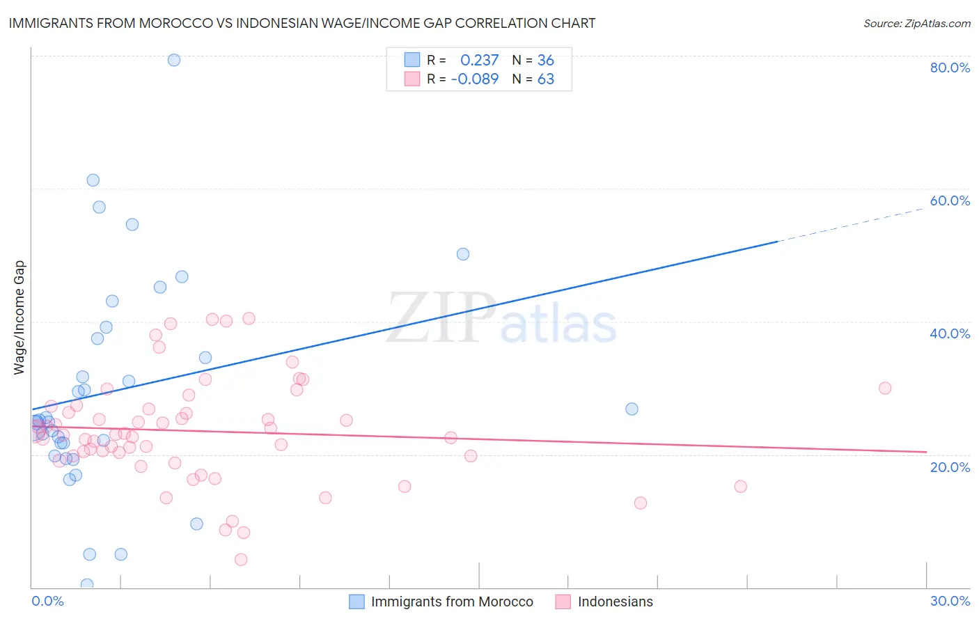 Immigrants from Morocco vs Indonesian Wage/Income Gap