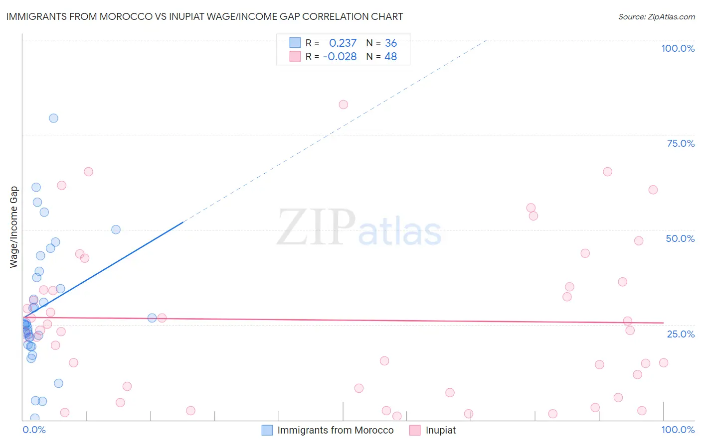 Immigrants from Morocco vs Inupiat Wage/Income Gap