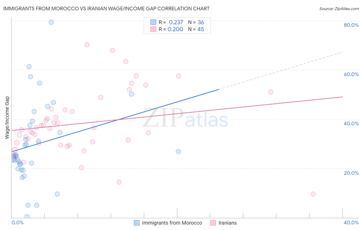 Immigrants from Morocco vs Iranian Wage/Income Gap