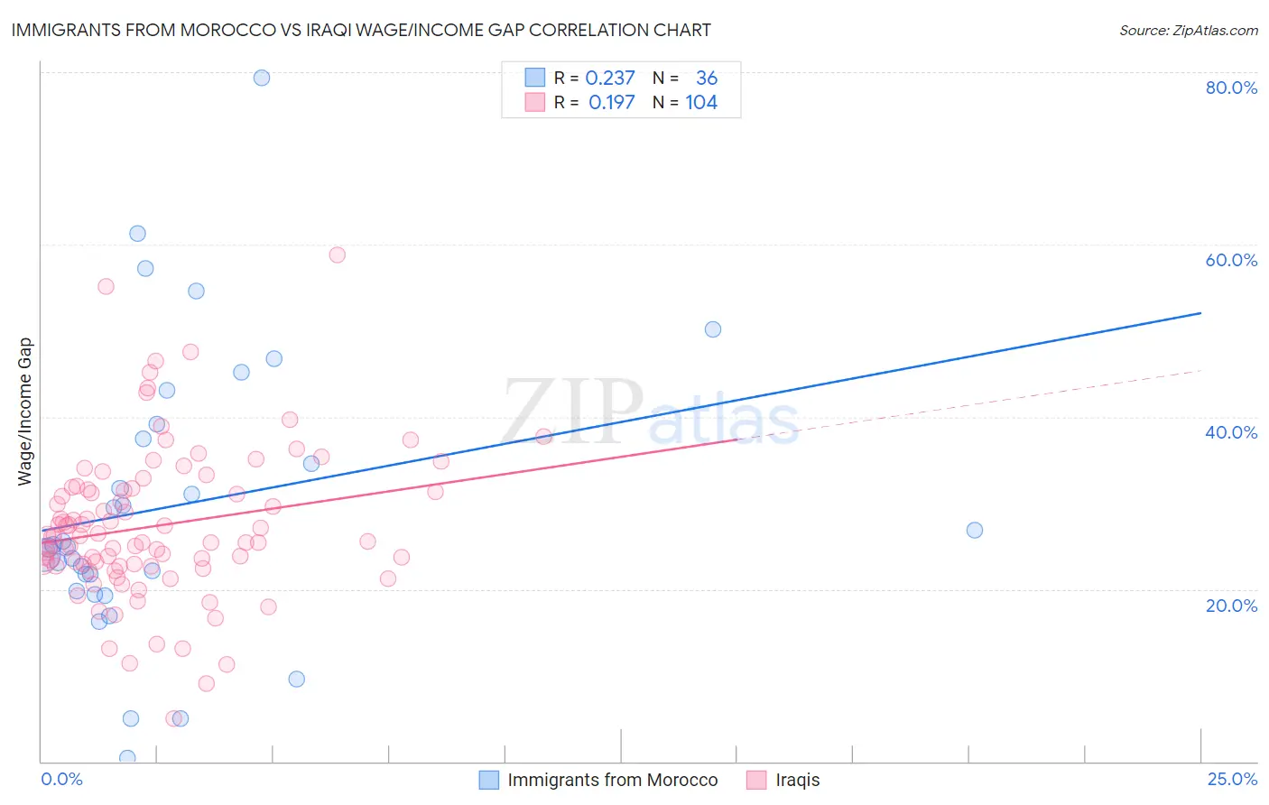Immigrants from Morocco vs Iraqi Wage/Income Gap