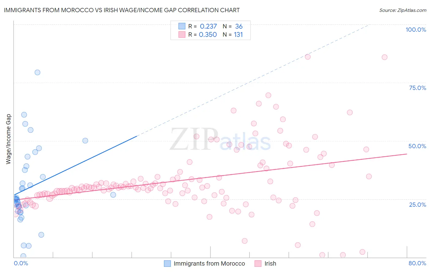 Immigrants from Morocco vs Irish Wage/Income Gap