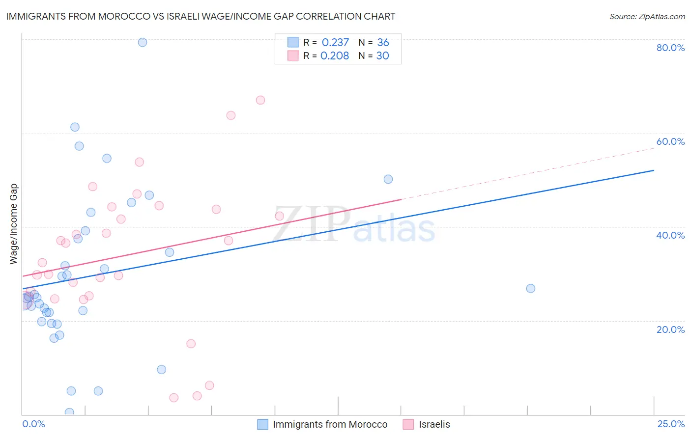 Immigrants from Morocco vs Israeli Wage/Income Gap