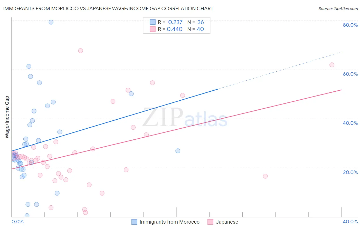 Immigrants from Morocco vs Japanese Wage/Income Gap