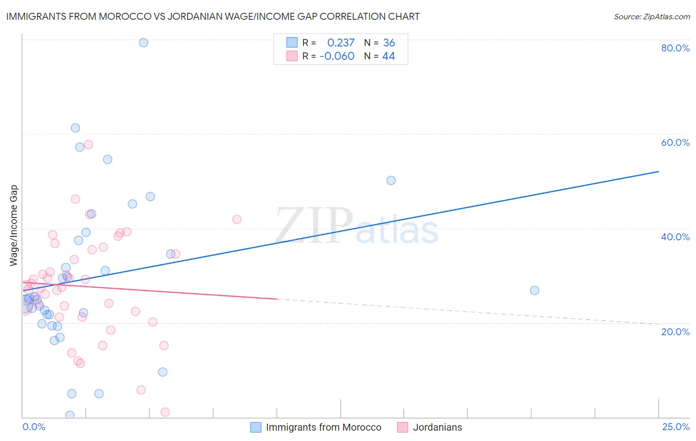 Immigrants from Morocco vs Jordanian Wage/Income Gap