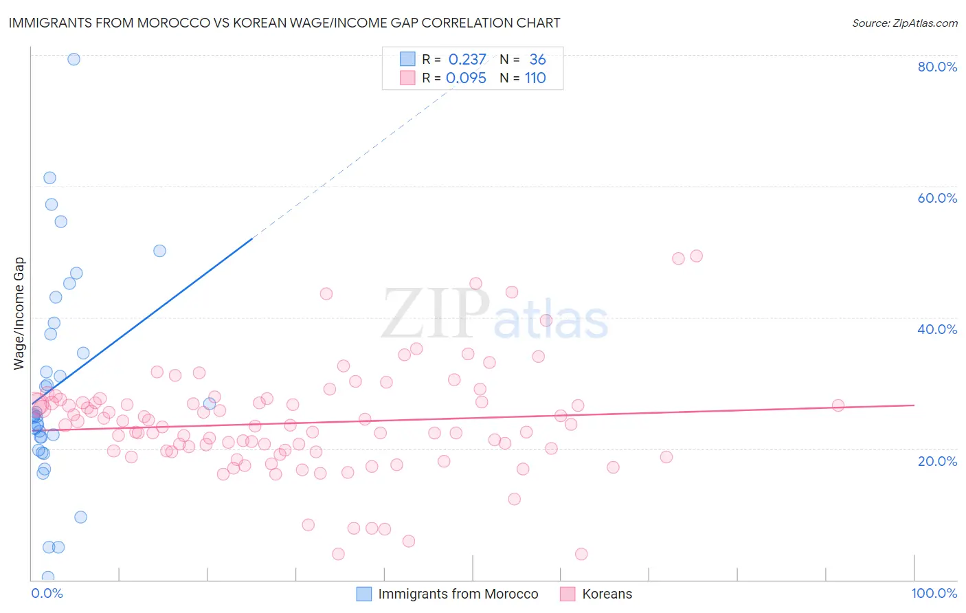 Immigrants from Morocco vs Korean Wage/Income Gap