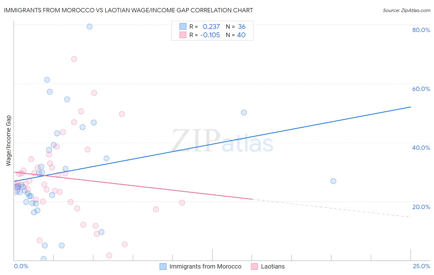 Immigrants from Morocco vs Laotian Wage/Income Gap