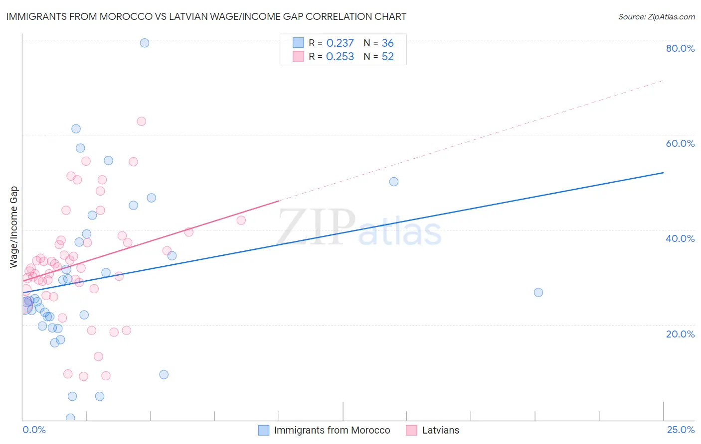 Immigrants from Morocco vs Latvian Wage/Income Gap