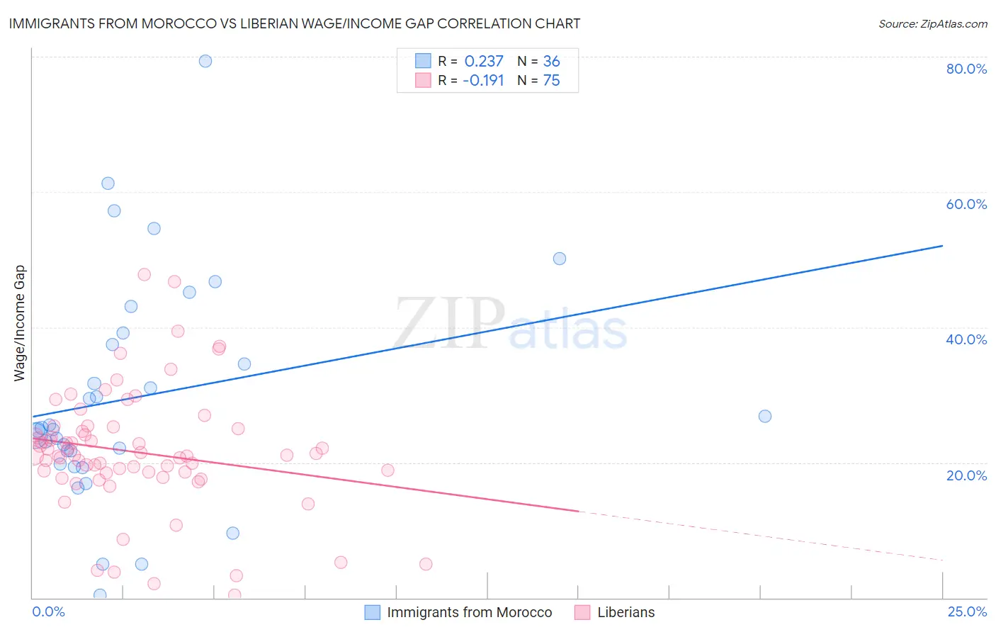 Immigrants from Morocco vs Liberian Wage/Income Gap