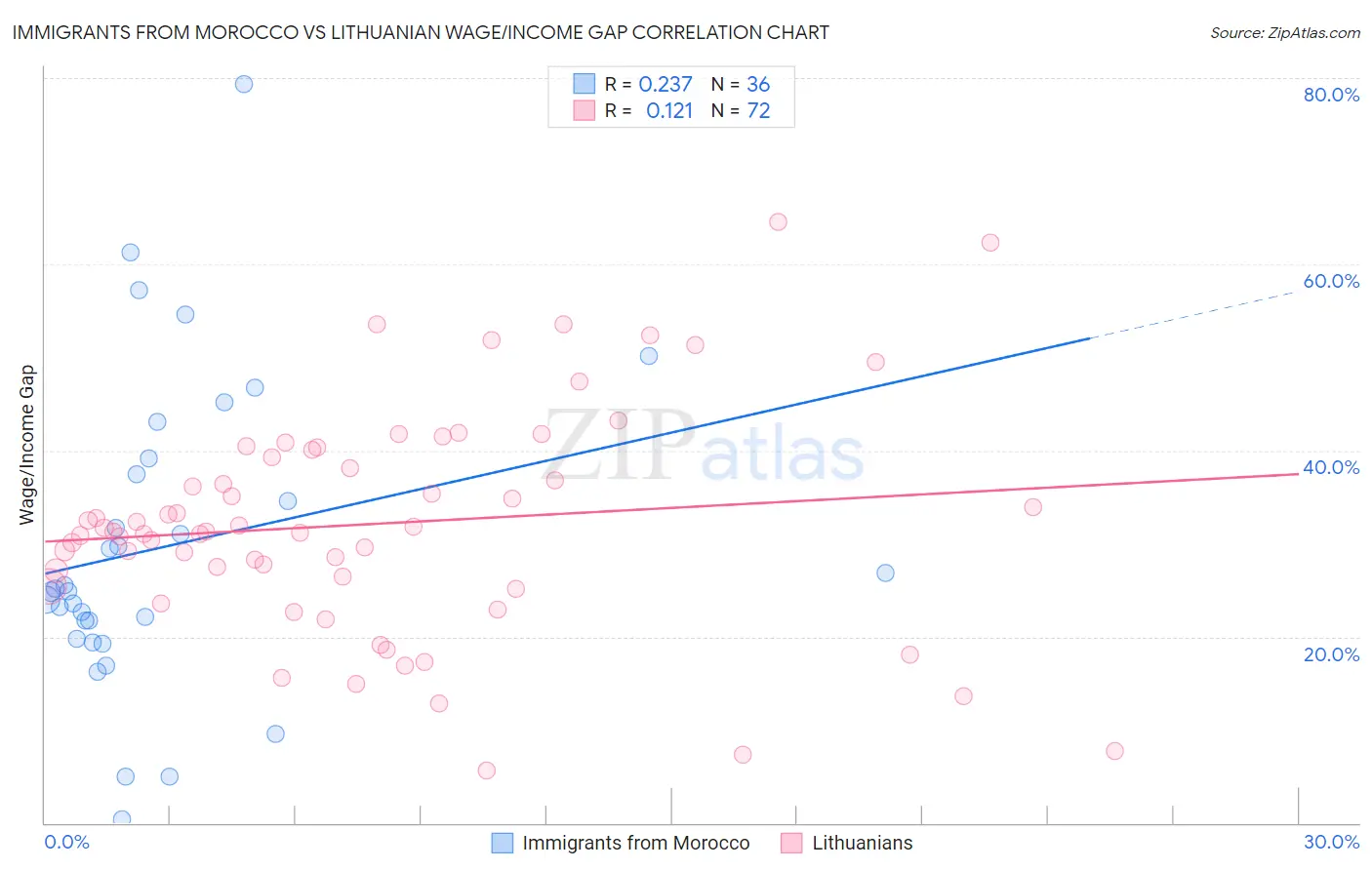 Immigrants from Morocco vs Lithuanian Wage/Income Gap