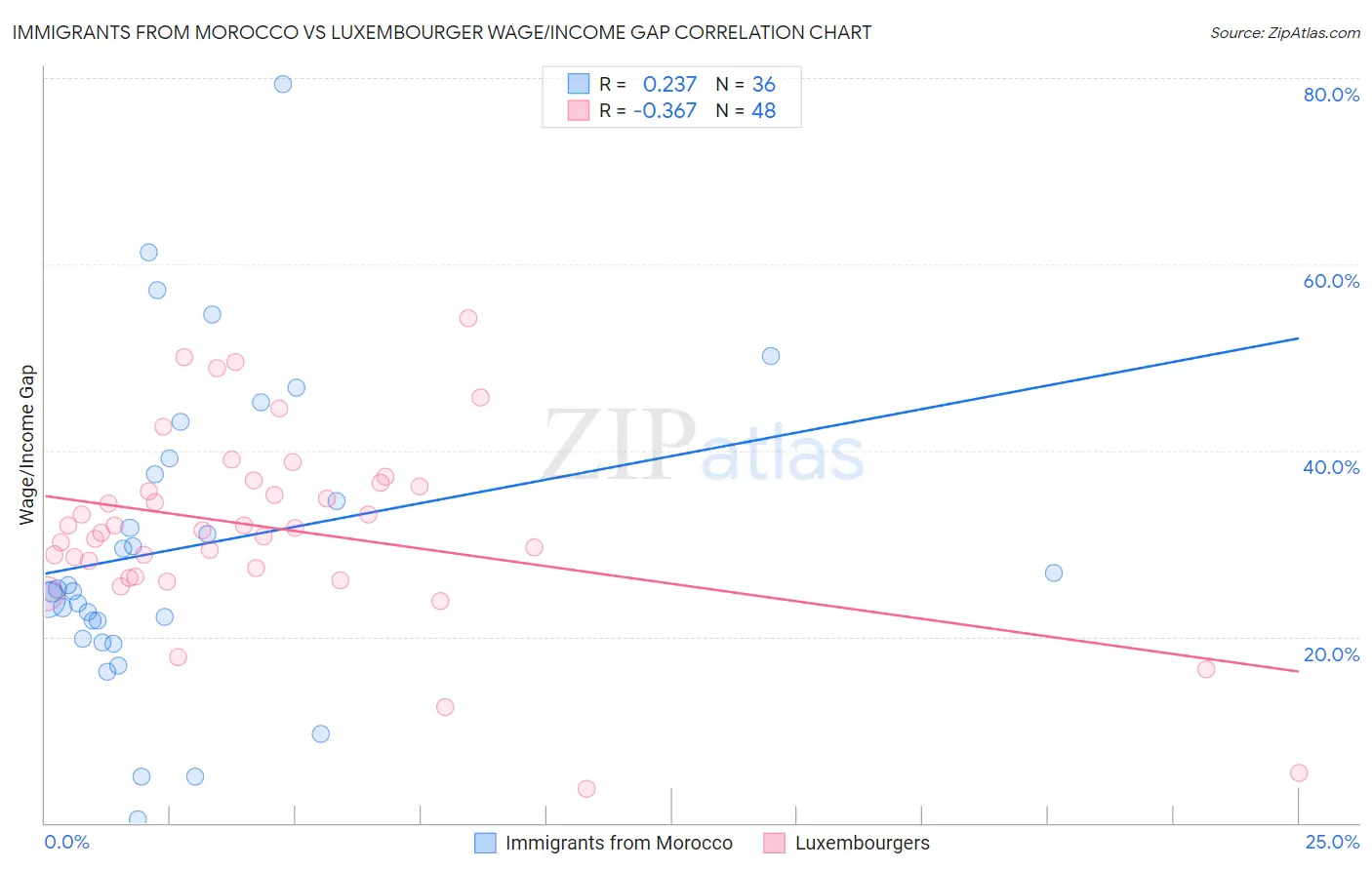 Immigrants from Morocco vs Luxembourger Wage/Income Gap