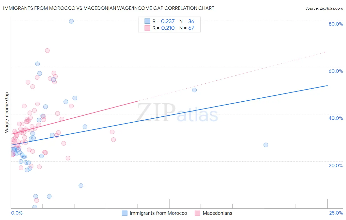 Immigrants from Morocco vs Macedonian Wage/Income Gap