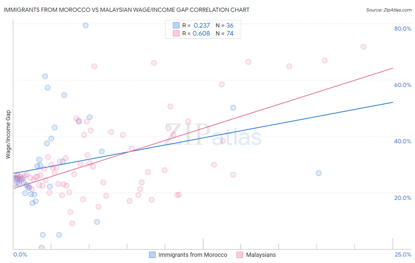 Immigrants from Morocco vs Malaysian Wage/Income Gap