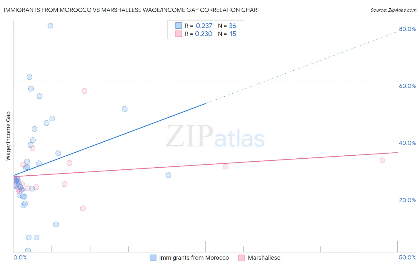 Immigrants from Morocco vs Marshallese Wage/Income Gap