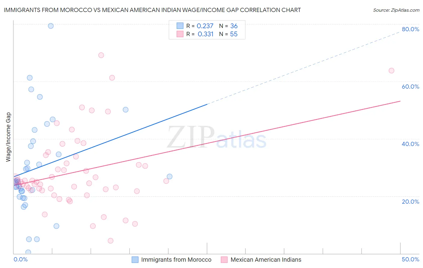 Immigrants from Morocco vs Mexican American Indian Wage/Income Gap