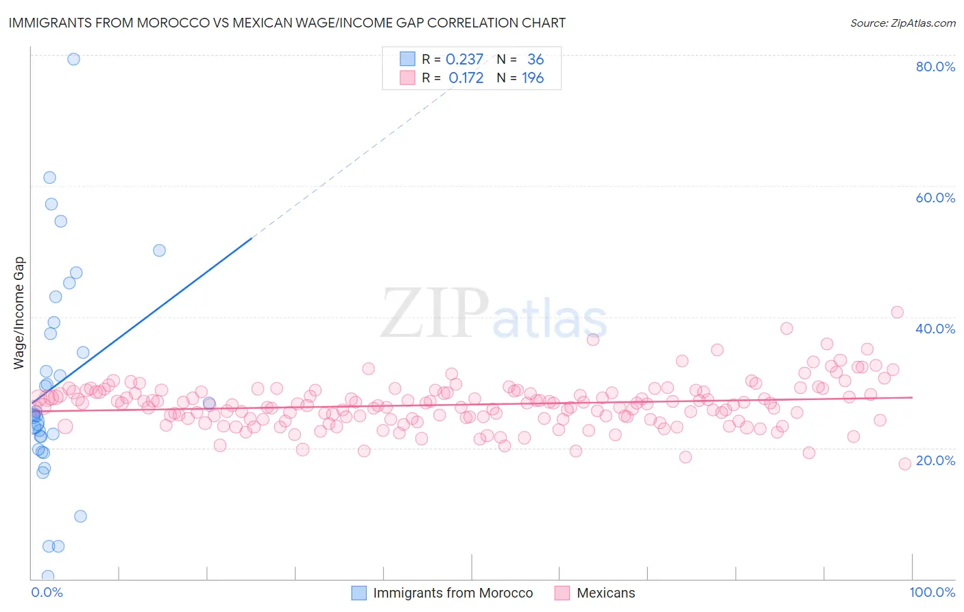 Immigrants from Morocco vs Mexican Wage/Income Gap