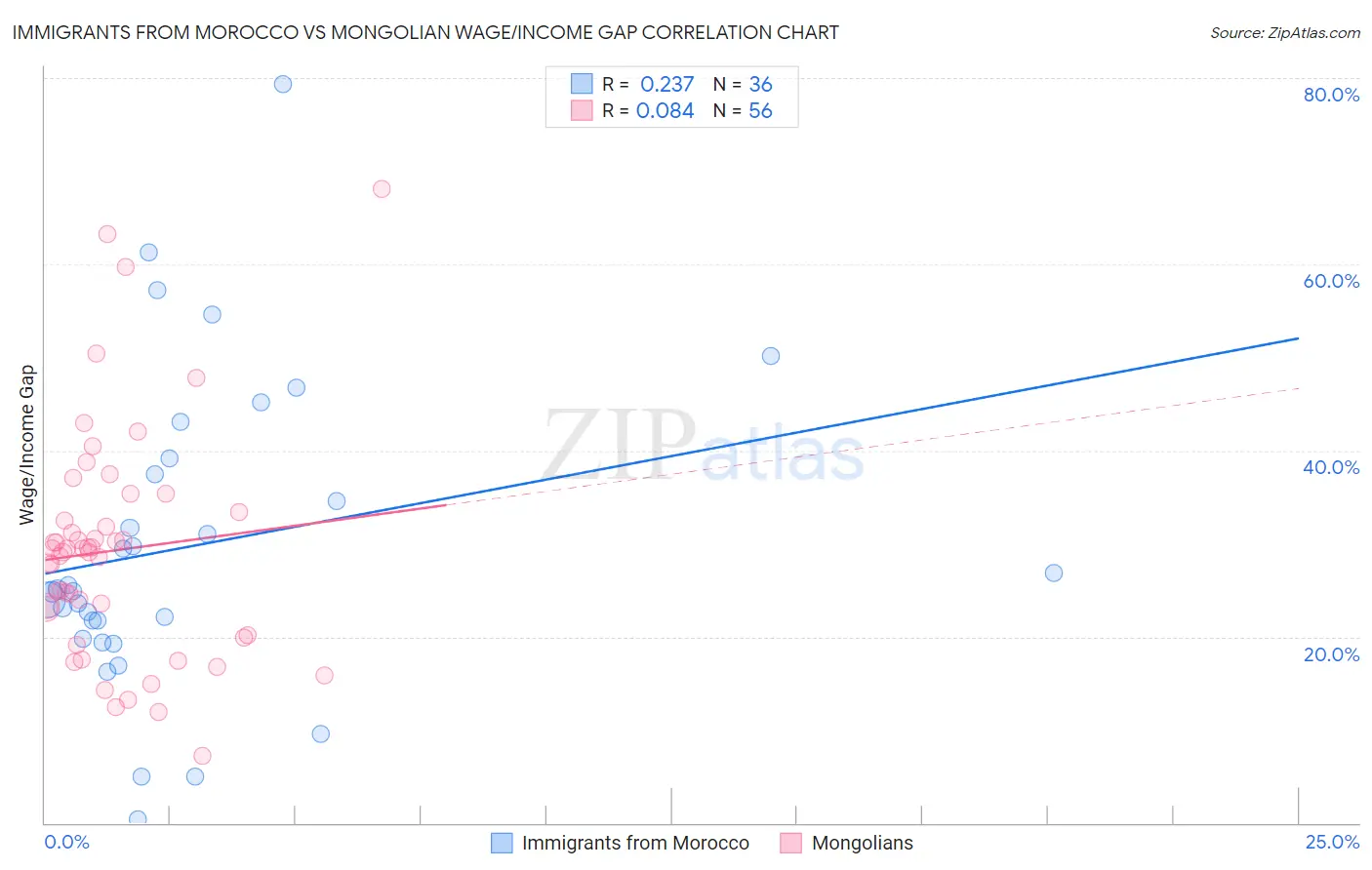 Immigrants from Morocco vs Mongolian Wage/Income Gap