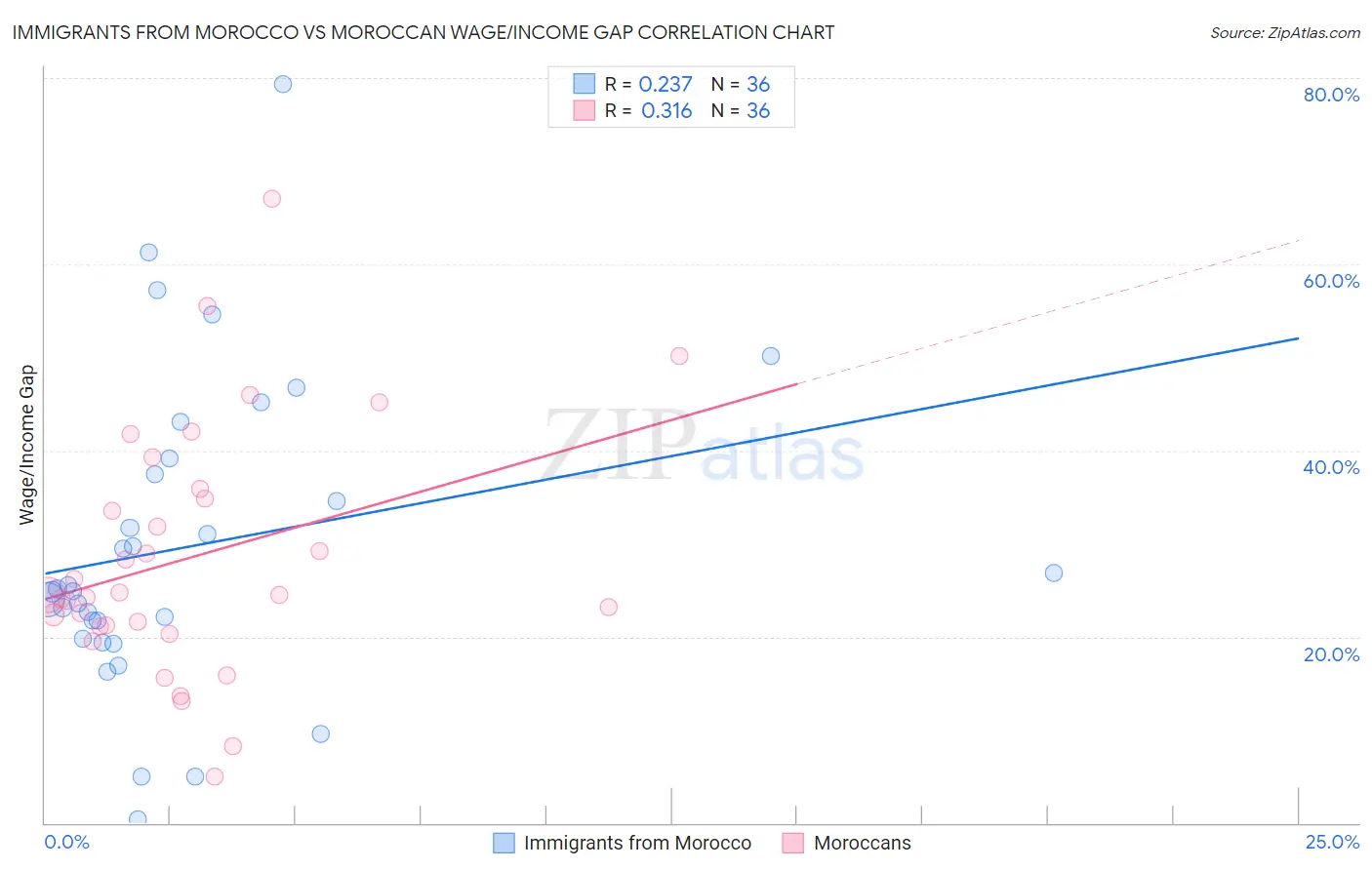 Immigrants from Morocco vs Moroccan Wage/Income Gap