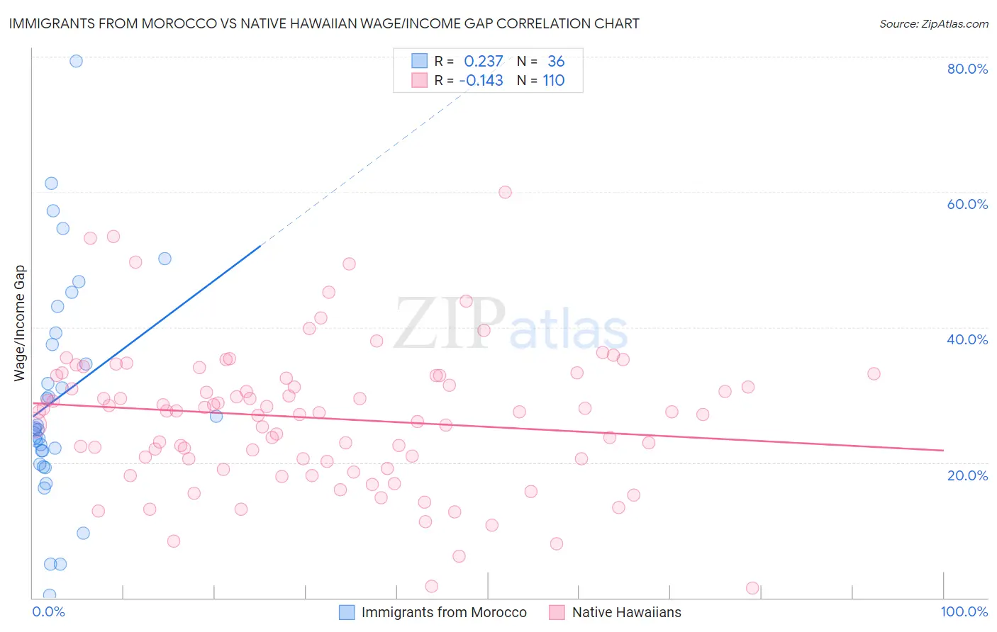 Immigrants from Morocco vs Native Hawaiian Wage/Income Gap