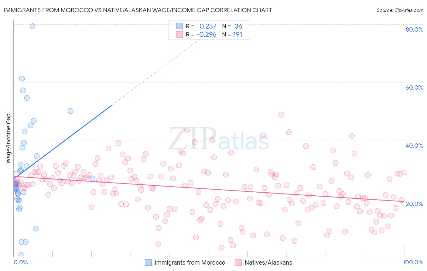 Immigrants from Morocco vs Native/Alaskan Wage/Income Gap