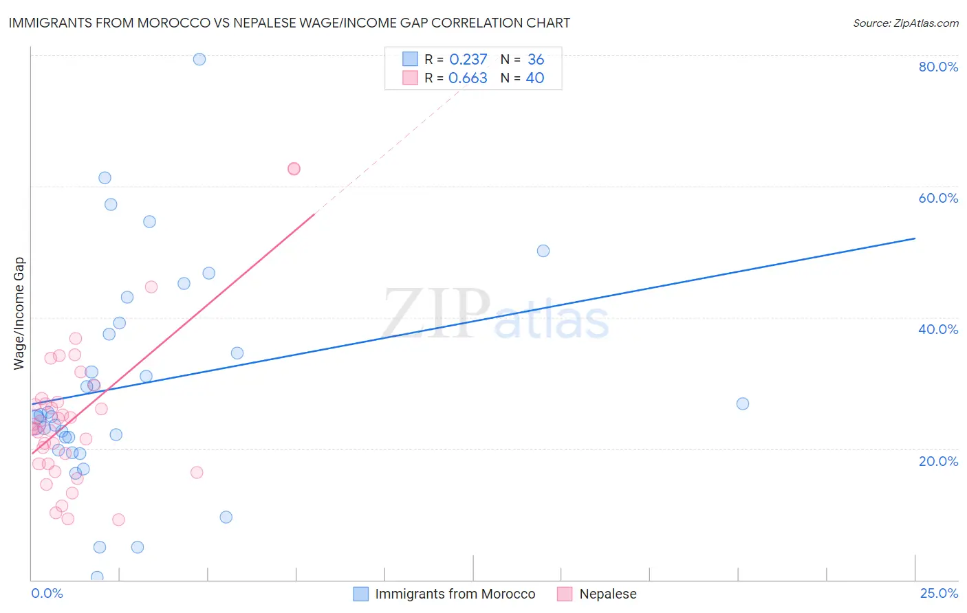 Immigrants from Morocco vs Nepalese Wage/Income Gap