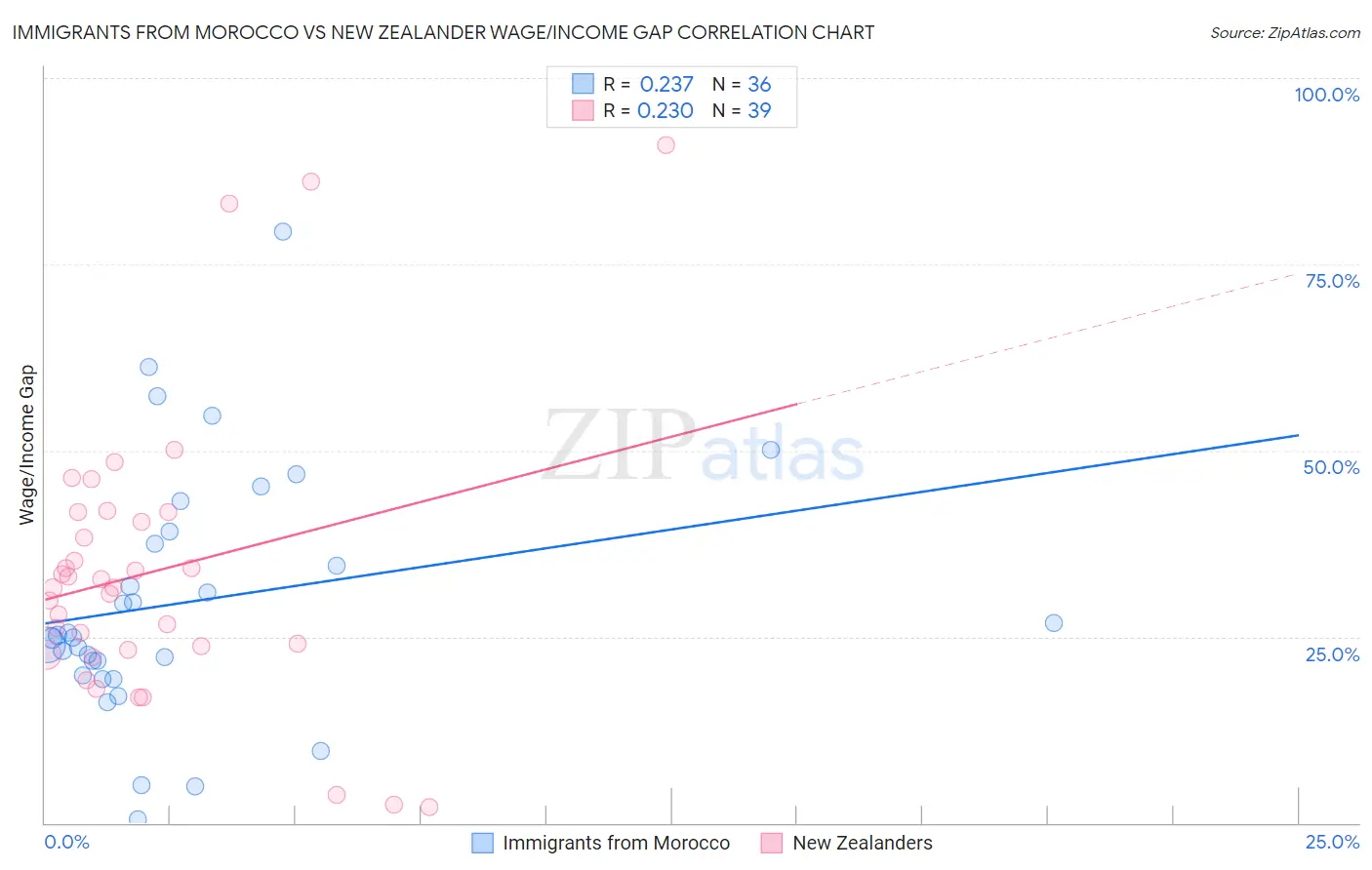 Immigrants from Morocco vs New Zealander Wage/Income Gap