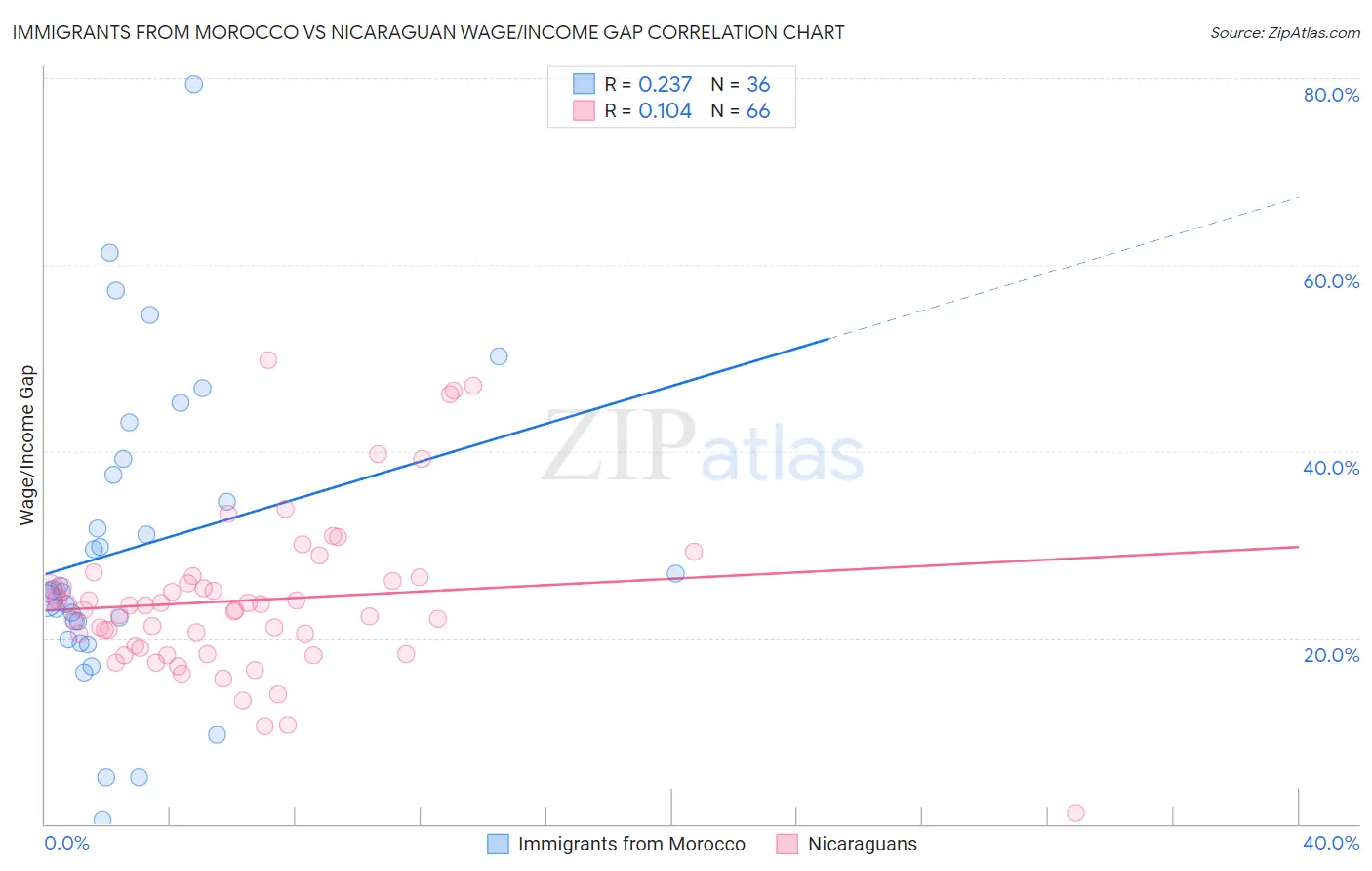 Immigrants from Morocco vs Nicaraguan Wage/Income Gap