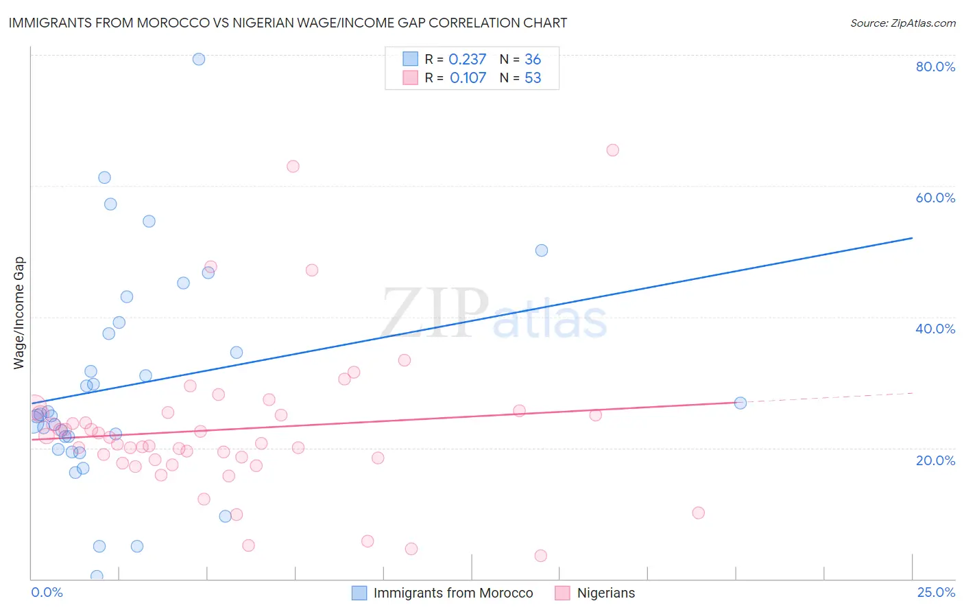 Immigrants from Morocco vs Nigerian Wage/Income Gap