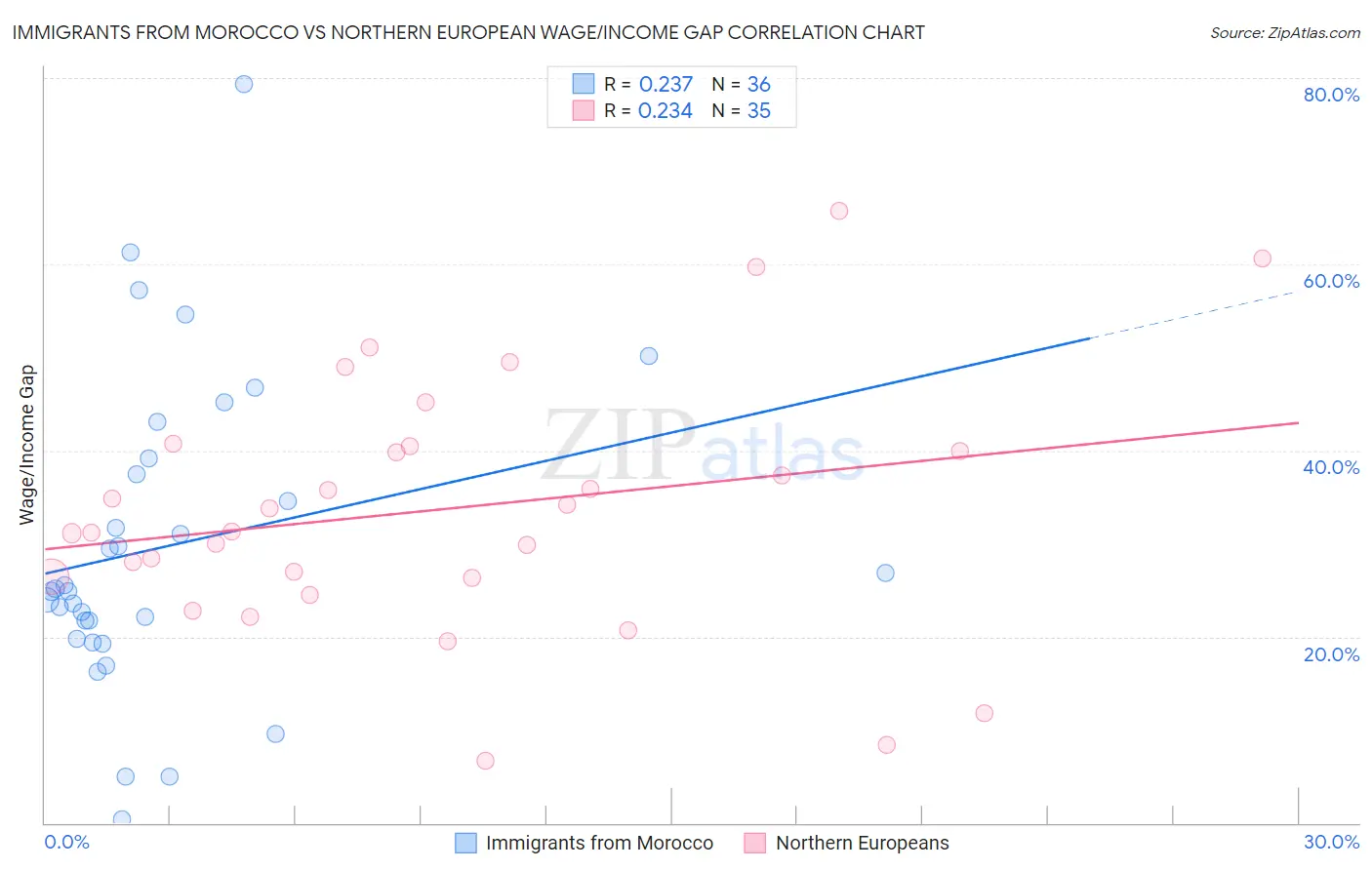 Immigrants from Morocco vs Northern European Wage/Income Gap