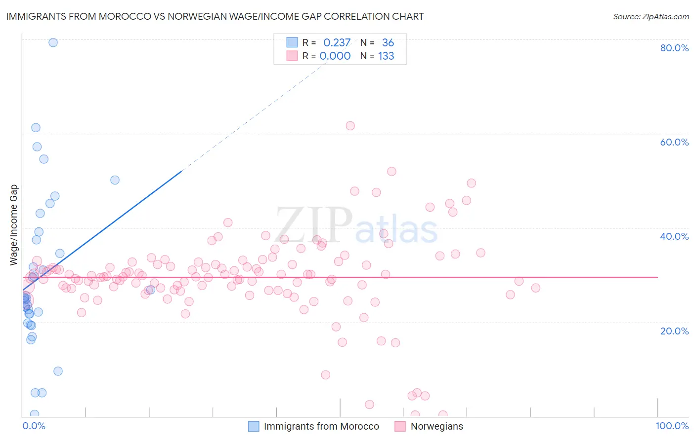 Immigrants from Morocco vs Norwegian Wage/Income Gap