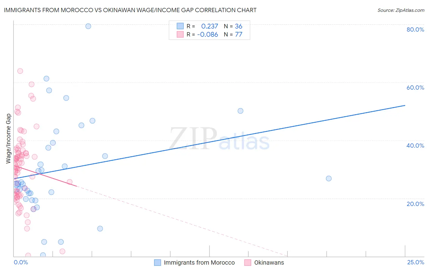 Immigrants from Morocco vs Okinawan Wage/Income Gap