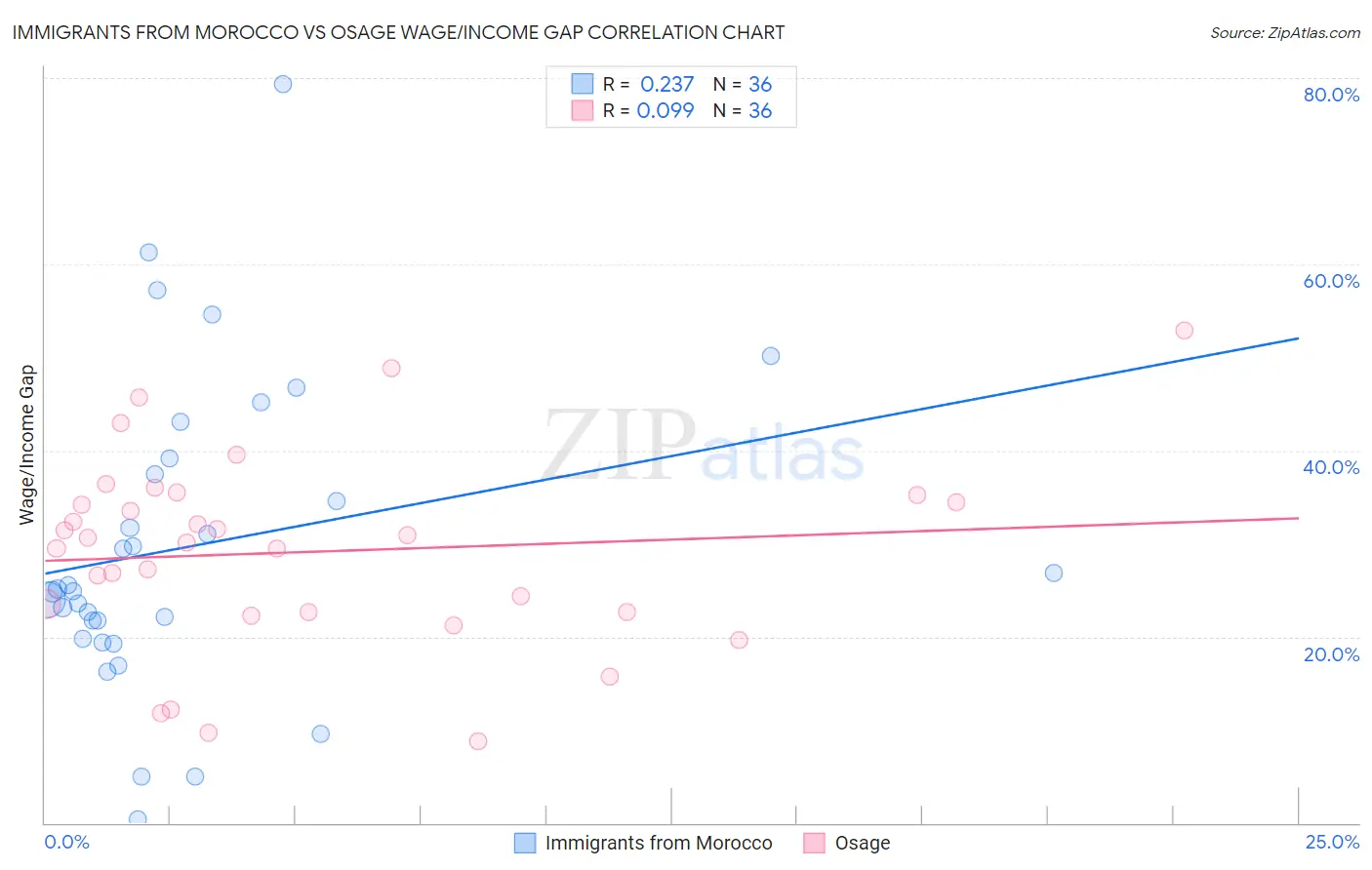 Immigrants from Morocco vs Osage Wage/Income Gap