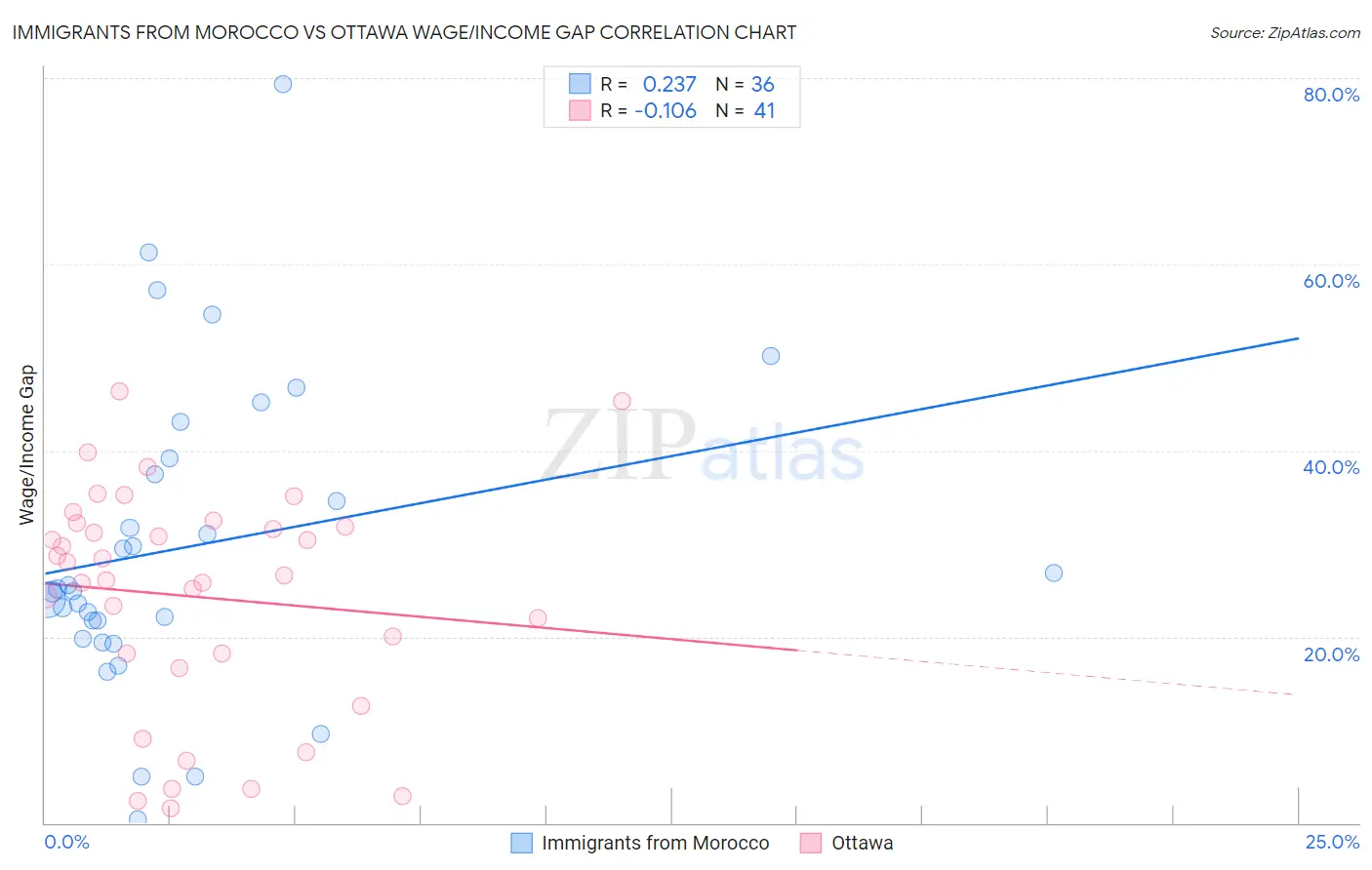 Immigrants from Morocco vs Ottawa Wage/Income Gap