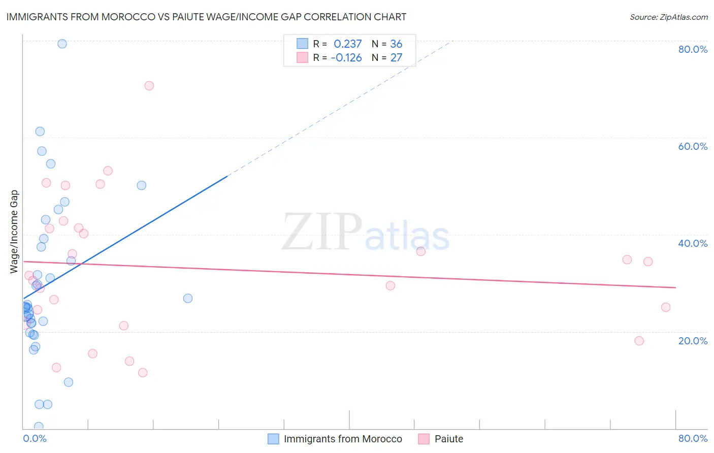 Immigrants from Morocco vs Paiute Wage/Income Gap