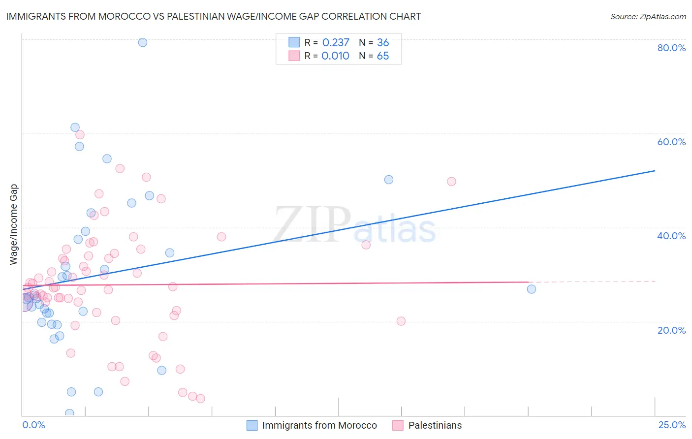 Immigrants from Morocco vs Palestinian Wage/Income Gap