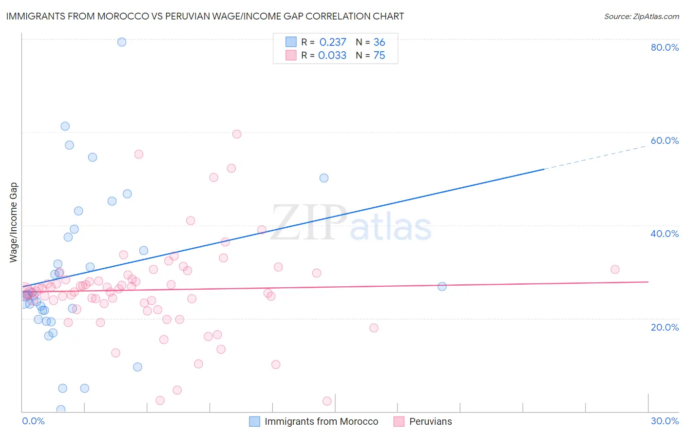 Immigrants from Morocco vs Peruvian Wage/Income Gap