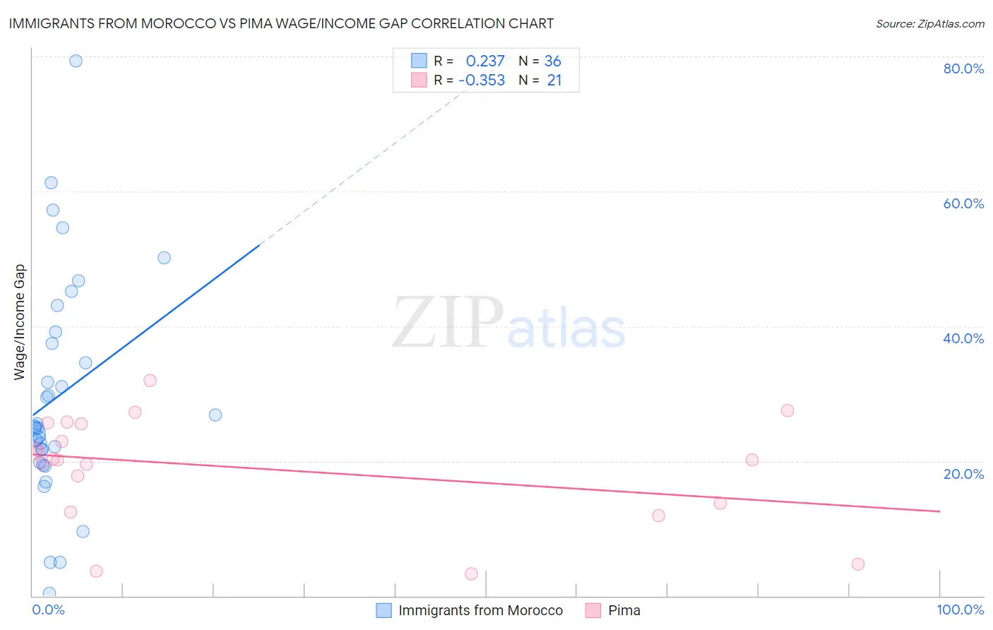 Immigrants from Morocco vs Pima Wage/Income Gap