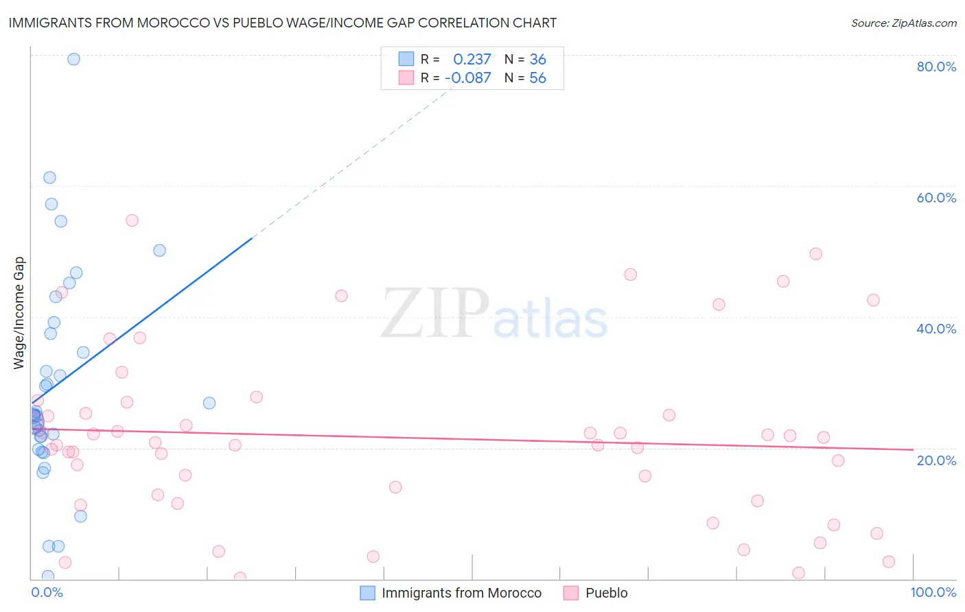 Immigrants from Morocco vs Pueblo Wage/Income Gap